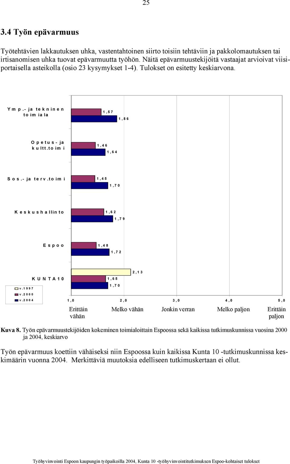 to im i 1,46 1,64 S o s.- ja te rv.to im i 1,45 1,70 K eskushallin to 1,62 1,79 Espoo 1,48 1,72 v.1997 v.2000 v.