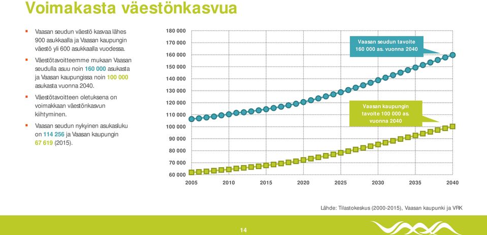 Väestötavoitteen oletuksena on voimakkaan väestönkasvun kiihtyminen. Vaasan seudun nykyinen asukasluku on 114 256 ja Vaasan kaupungin 67 619 (2015).