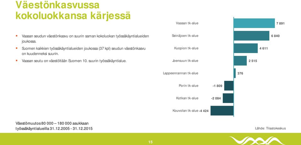 Vaasan seutu on väestöltään Suomen 10. suurin työssäkäyntialue.