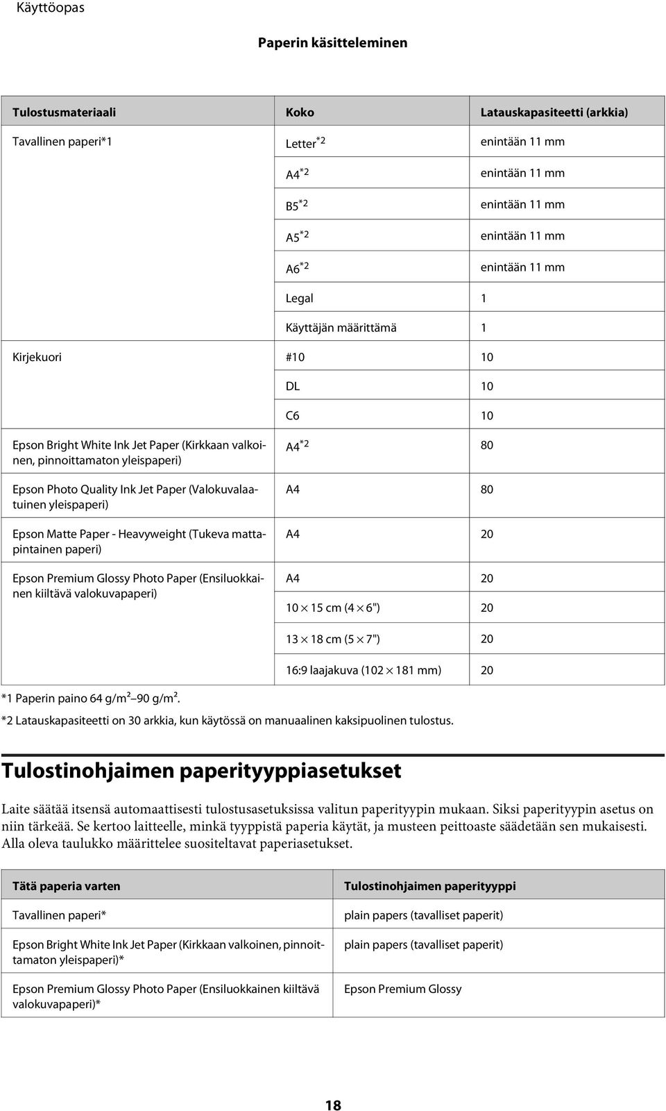 (Valokuvalaatuinen yleispaperi) Epson Matte Paper - Heavyweight (Tukeva mattapintainen paperi) Epson Premium Glossy Photo Paper (Ensiluokkainen kiiltävä valokuvapaperi) A4 *2 80 A4 80 A4 20 A4 20 10