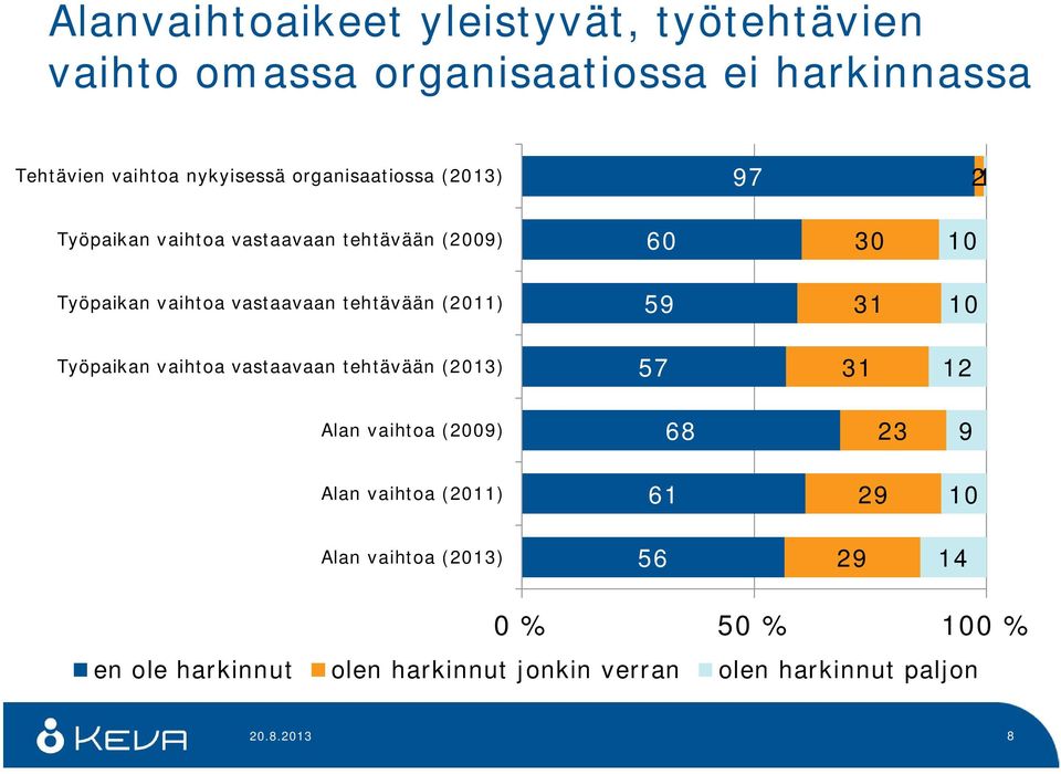 thtävään (20) 59 31 10 Työpaikan vaihtoa vastaavaan thtävään (2013) 57 31 12 Alan vaihtoa (2009) 68 23 9 Alan vaihtoa