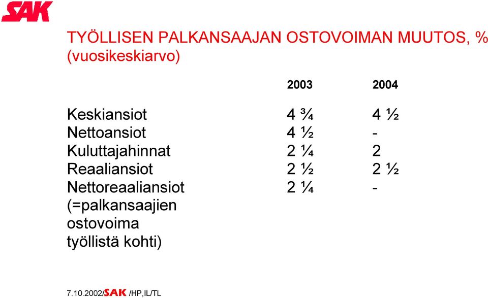 Kuluttajahinnat 2 ¼ 2 Reaaliansiot 2 ½ 2 ½ Nettoreaaliansiot