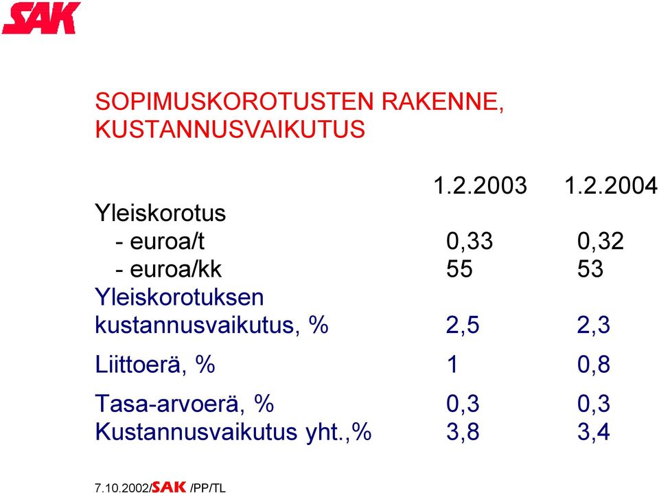 Yleiskorotuksen kustannusvaikutus, % 2,5 2,3 Liittoerä, % 1 0,8