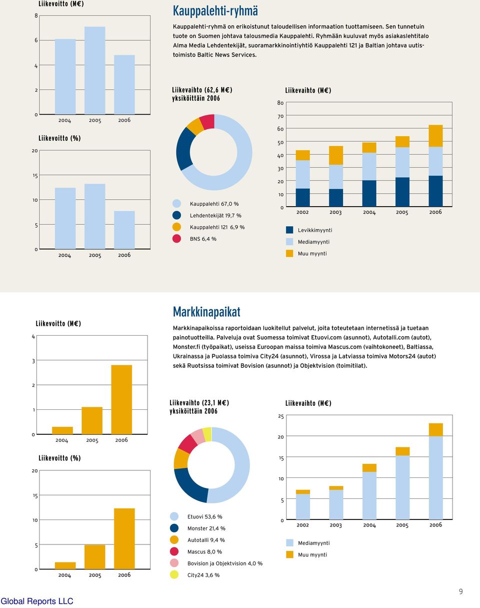 2 0 20 15 10 2004 2005 2006 80 70 60 50 40 30 20 10 0 5 0 Markkinapaikat 4 3 Markkinapaikoissa raportoidaan luokitellut palvelut, joita toteutetaan internetissä ja tuetaan painotuotteilla.