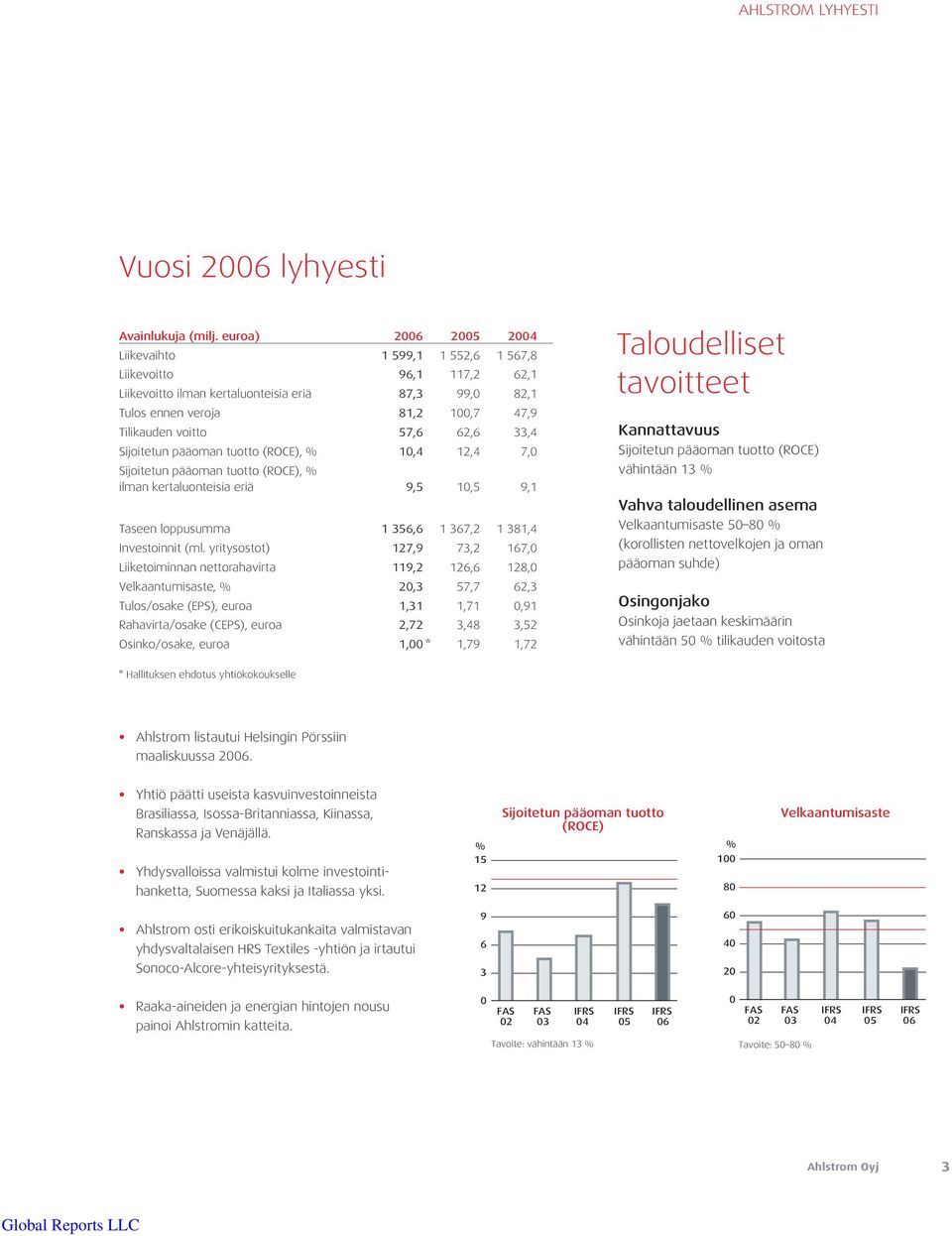 62,6 33,4 Sijoitetun pääoman tuotto (ROCE), % 10,4 12,4 7,0 Sijoitetun pääoman tuotto (ROCE), % ilman kertaluonteisia eriä 9,5 10,5 9,1 Taseen loppusumma 1 356,6 1 367,2 1 381,4 Investoinnit (ml.