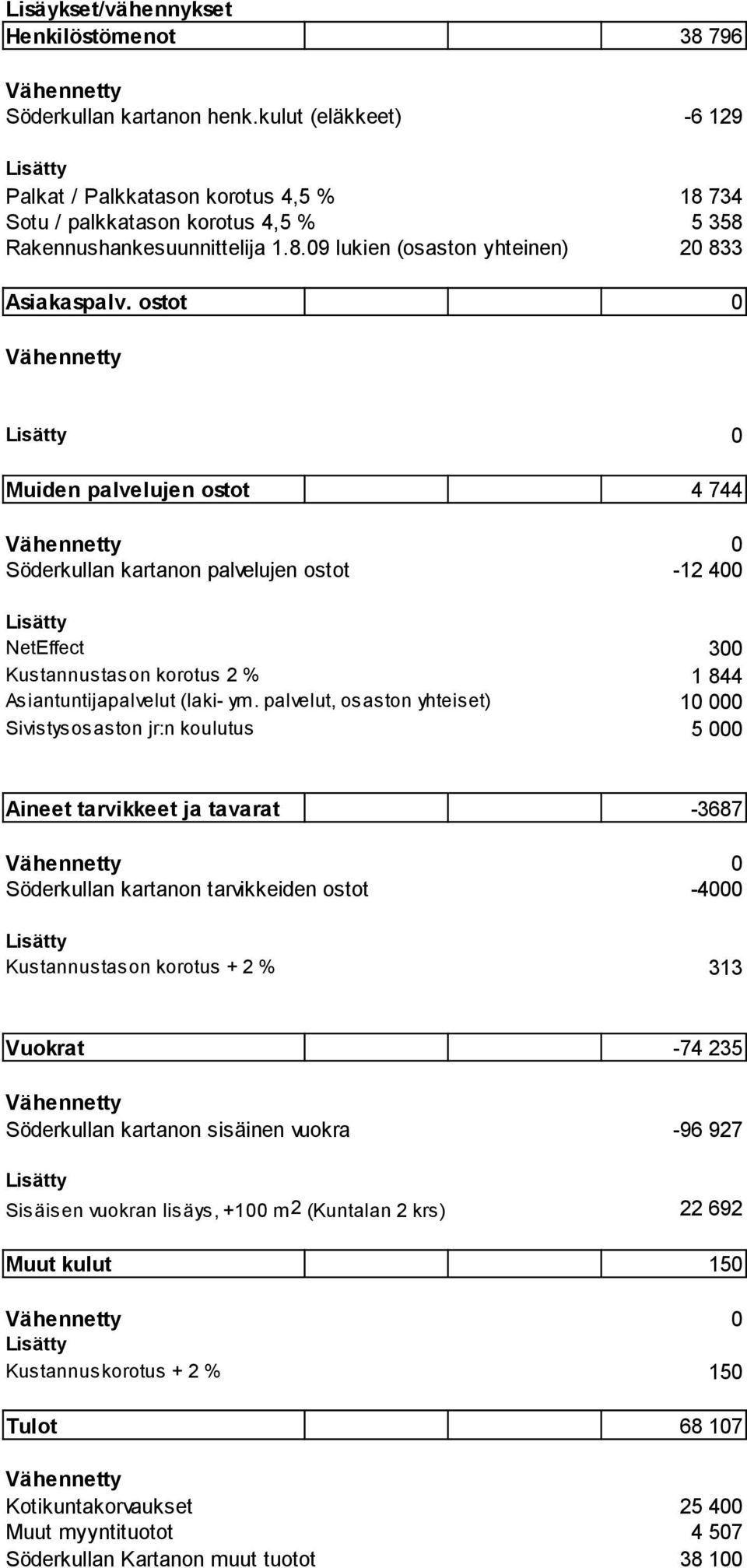 ostot 0 0 Muiden palvelujen ostot 4 744 0 Söderkullan kartanon palvelujen ostot -12 400 NetEffect 300 Kustannustason korotus 2 % 1 844 Asiantuntijapalvelut (laki- ym.