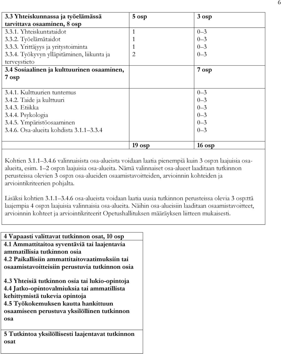 Ympäristöosaaminen 3.4.6. Osa-alueita kohdista 3.1.1 3.3.4 5 osp 3 osp 1 1 1 2 0 3 0 3 0 3 0 3 7 osp 0 3 0 3 0 3 0 3 0 3 0 3 19 osp 16 osp Kohtien 3.1.1 3.4.6 valinnaisista osa-alueista voidaan laatia pienempiä kuin 3 osp:n laajuisia osaalueita, esim.