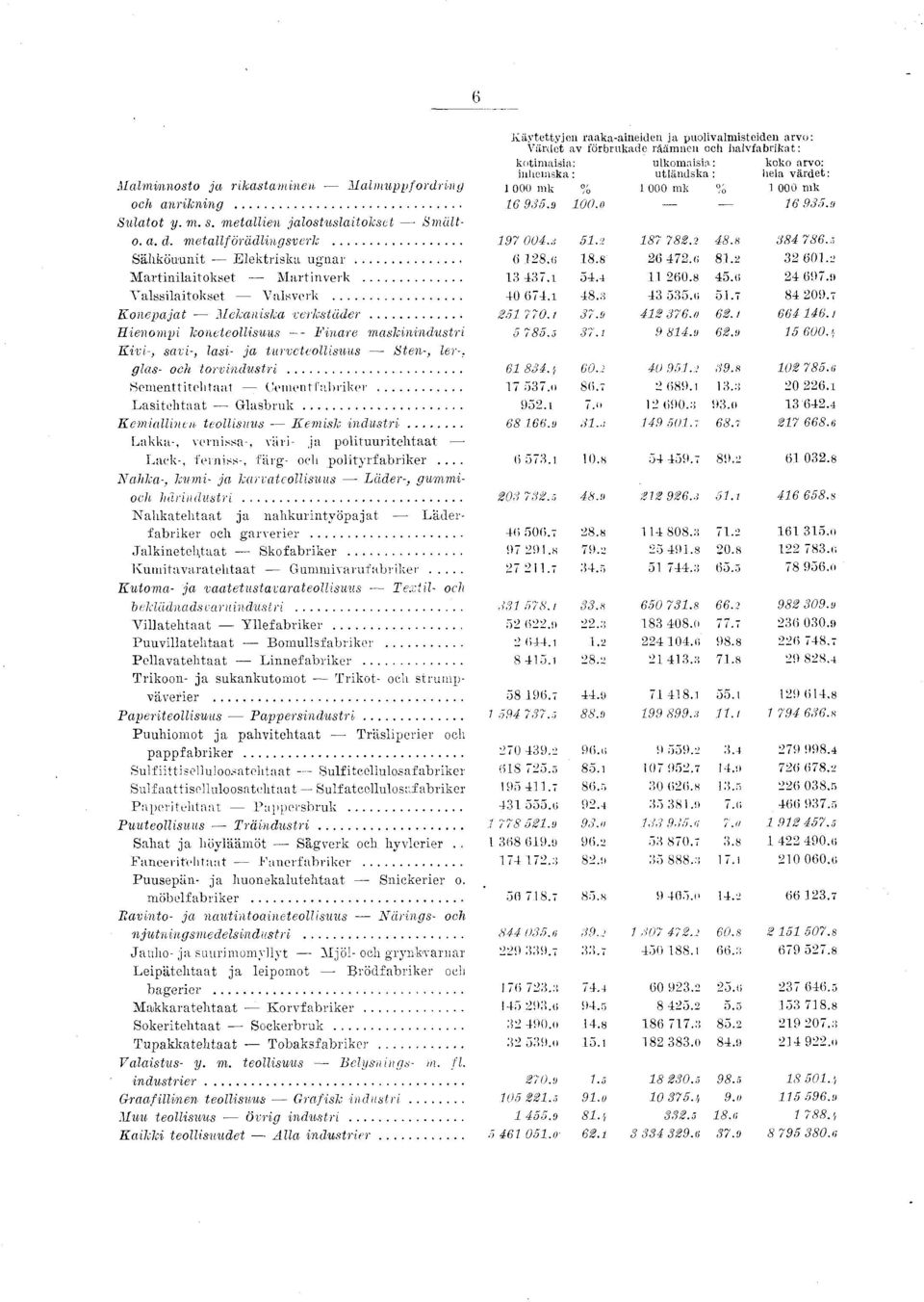 000 mk och anrknng... 6 935.9 00.o 6 935.0 Sulatot y. m. s. metallen jalostuslatokset Smalto. a. d. metallförädlngsverk... 97 004.. 5.2 87 782.2 48. s 384 786.