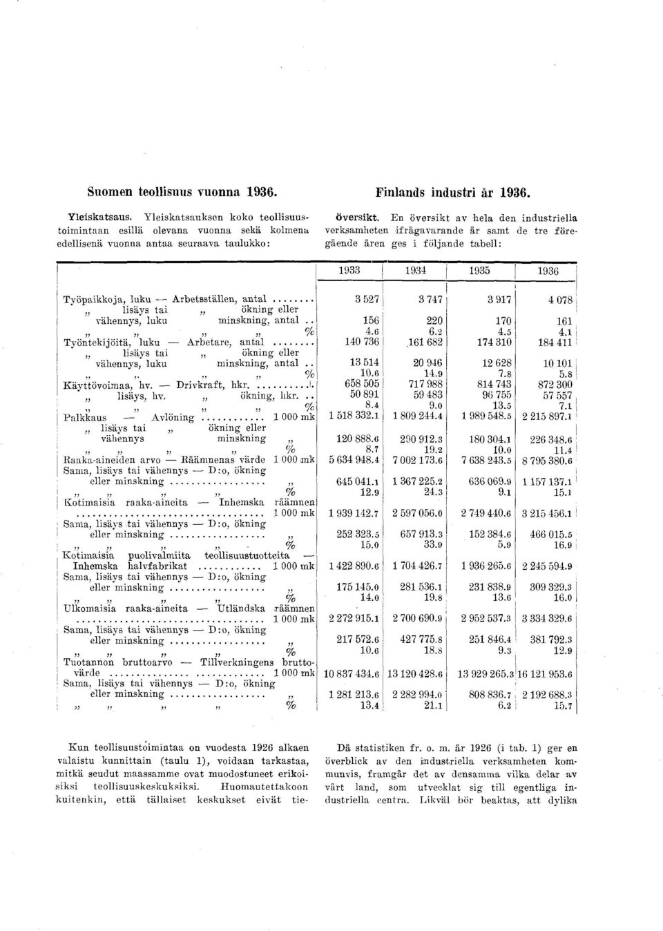 e tabell: 933 934 935 936 T yöpakkoja, luku A rbetsställen, a n t a l... 3 527 3 747 3 97 4 078 lsäys ta öknng eller vähennys, luku m nsknng, antal.. 56 220 70 6?? r? j??? % 4.6 6.2 4.5 4.