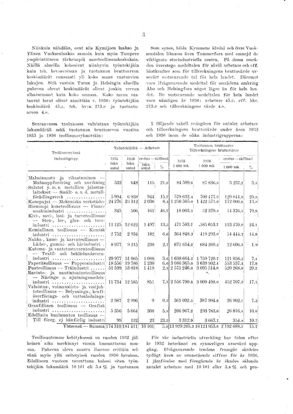 Ivoko m aan vasta av at luvut olvat nm ttän v. 936: työntekjän keskm äärä 45.c, teh. h v :n 23.a ja tuotantoarvon 4.o. Seuraavassa taulukossa valastaan ty ö n tek jän lukum äärää sekä tuotannon