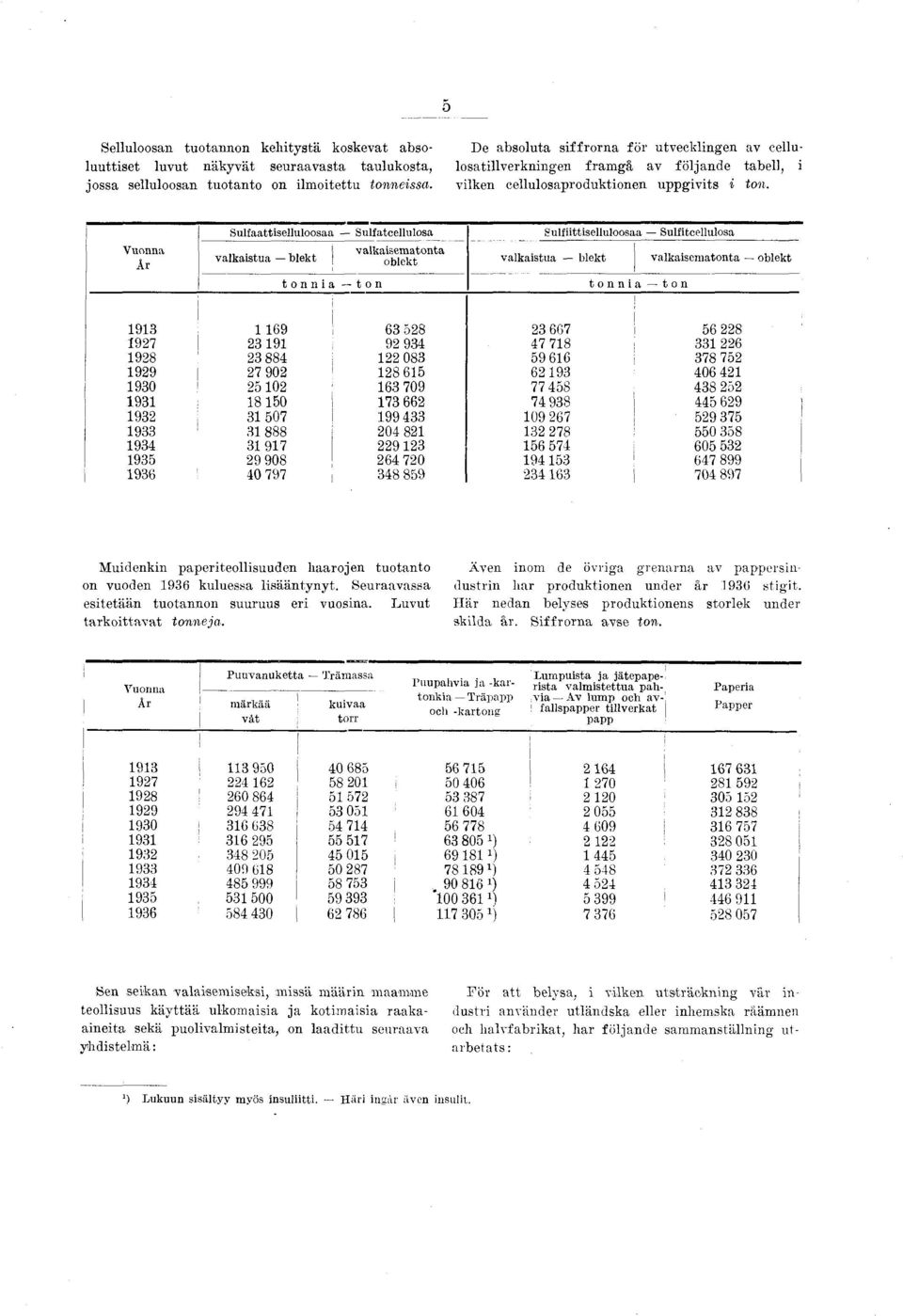 V uonna Är Sulfaattselluloosaa Sulfatcellulosa Sulfttselluloosaa Sulftcellulosa valkastua b lek t valkasem atonta oblekt valkastua blekt valkasem atonta oblekt tonna ton tonna ton 93 69 63 528 23 667