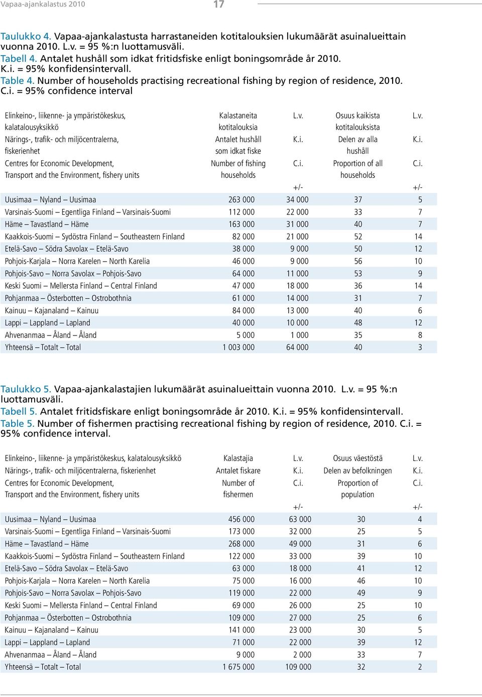 = 95% confidence interval Elinkeino-, liikenne- ja ympäristökeskus, kalatalousyksikkö Närings-, trafik- och miljöcentralerna, fiskerienhet Centres for Economic Development, Transport and the