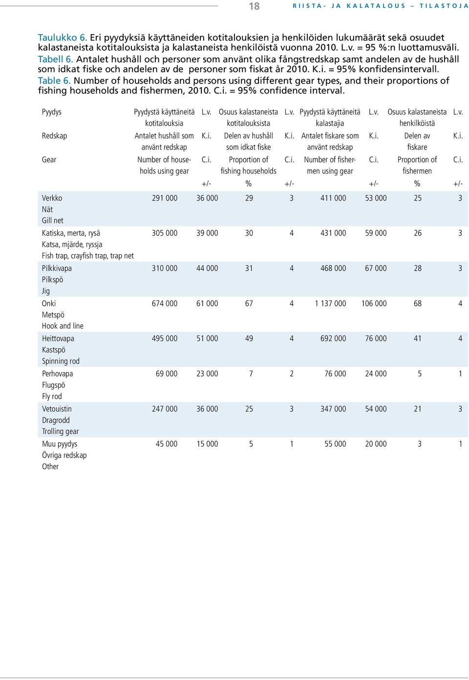 Antalet hushåll och personer som använt olika fångstredskap samt andelen av de hushåll som idkat fiske och andelen av de personer som fiskat år 2010. = 95% konfidensintervall. Table 6.