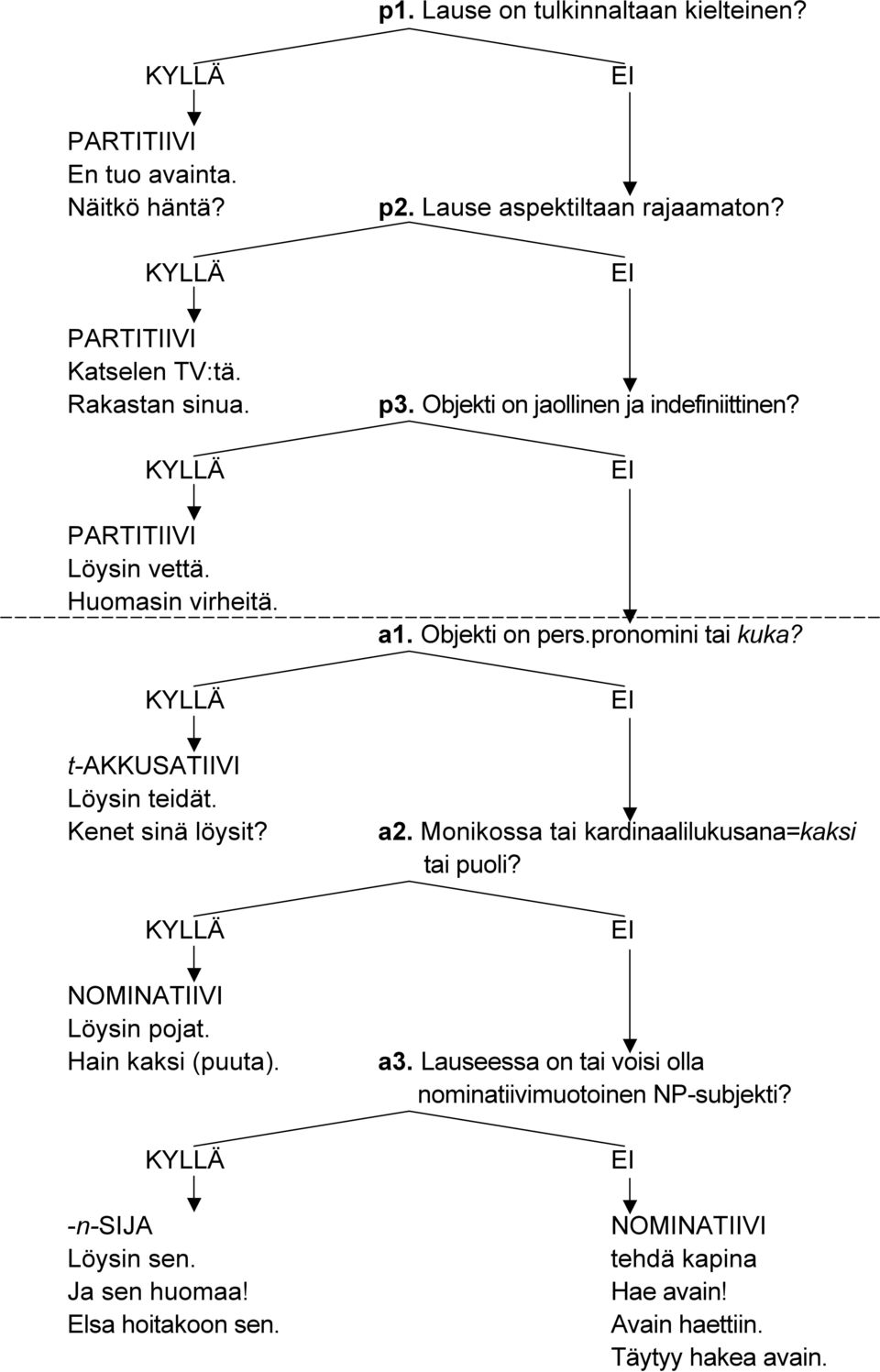 Elsa hoitakoon sen. p2. Lause aspektiltaan rajaamaton? p3. Objekti on jaollinen ja indefiniittinen? a1. Objekti on pers.pronomini tai kuka? a2.