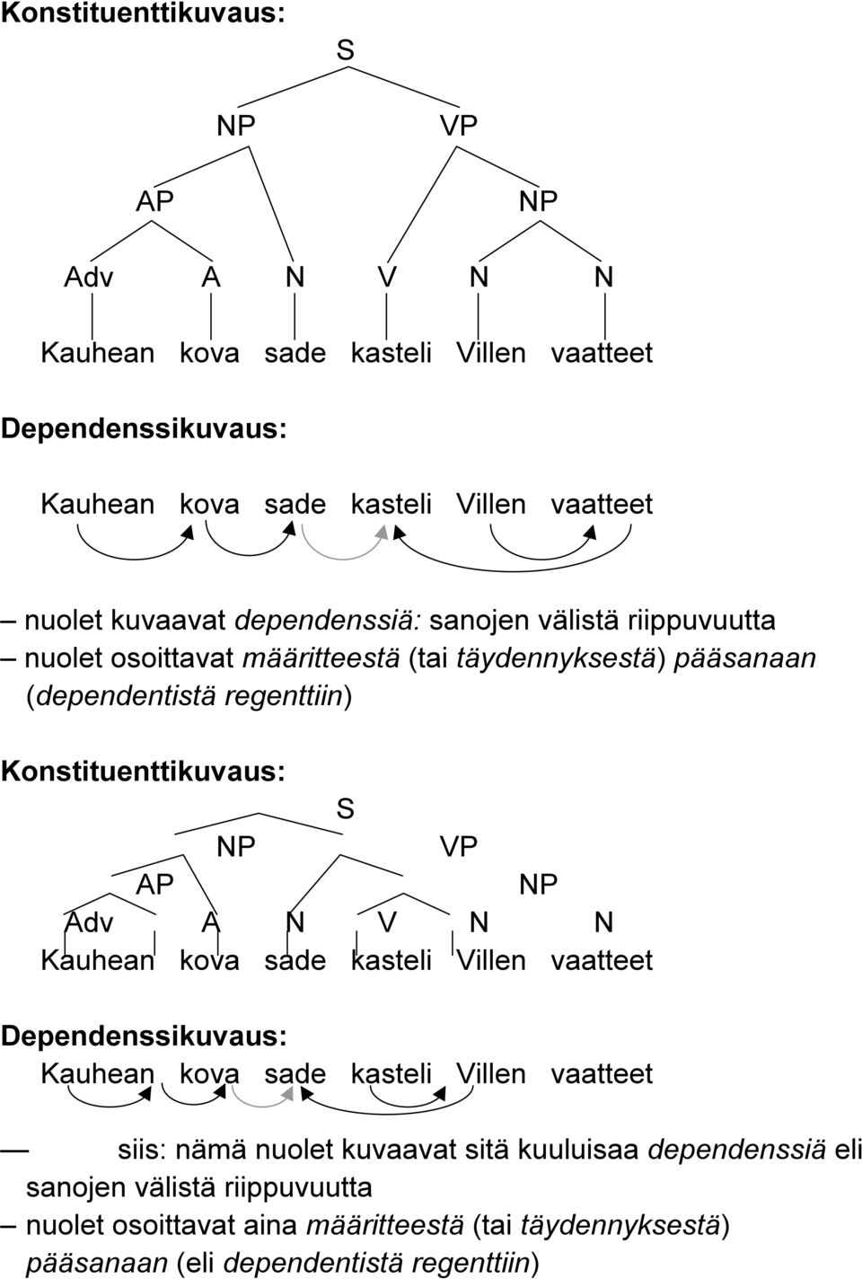 Konstituenttikuvaus: S NP VP AP NP Adv A N V N N Kauhean kova sade kasteli Villen vaatteet Dependenssikuvaus: Kauhean kova sade kasteli Villen vaatteet siis: