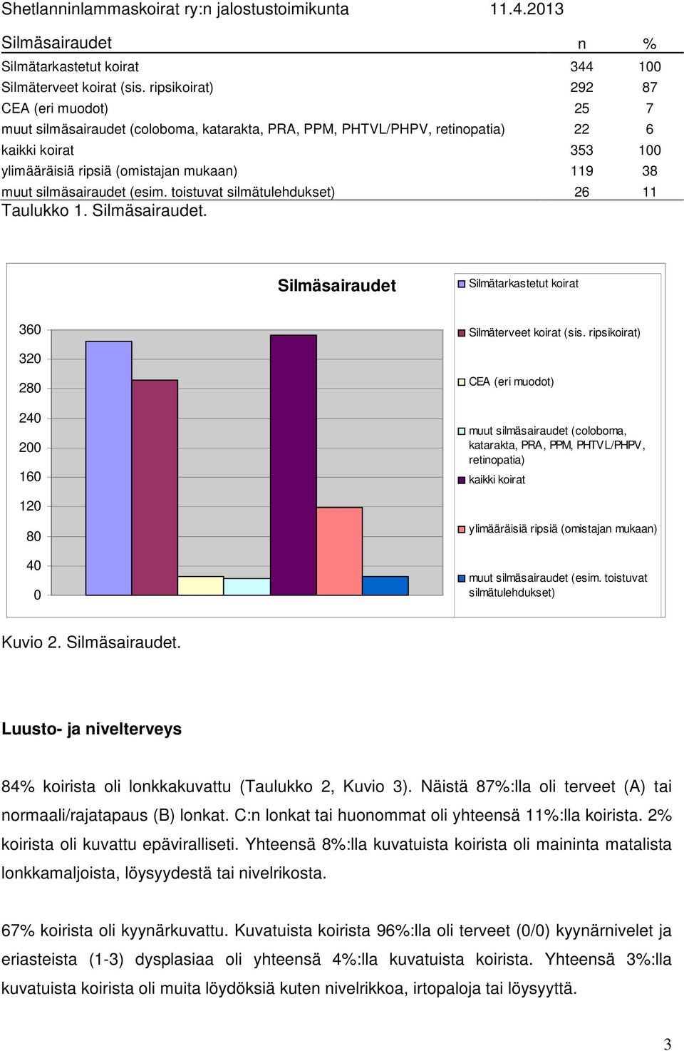 silmäsairaudet (esim. toistuvat silmätulehdukset) 26 11 Taulukko 1. Silmäsairaudet. Silmäsairaudet Silmätarkastetut koirat 36 Silmäterveet koirat (sis.