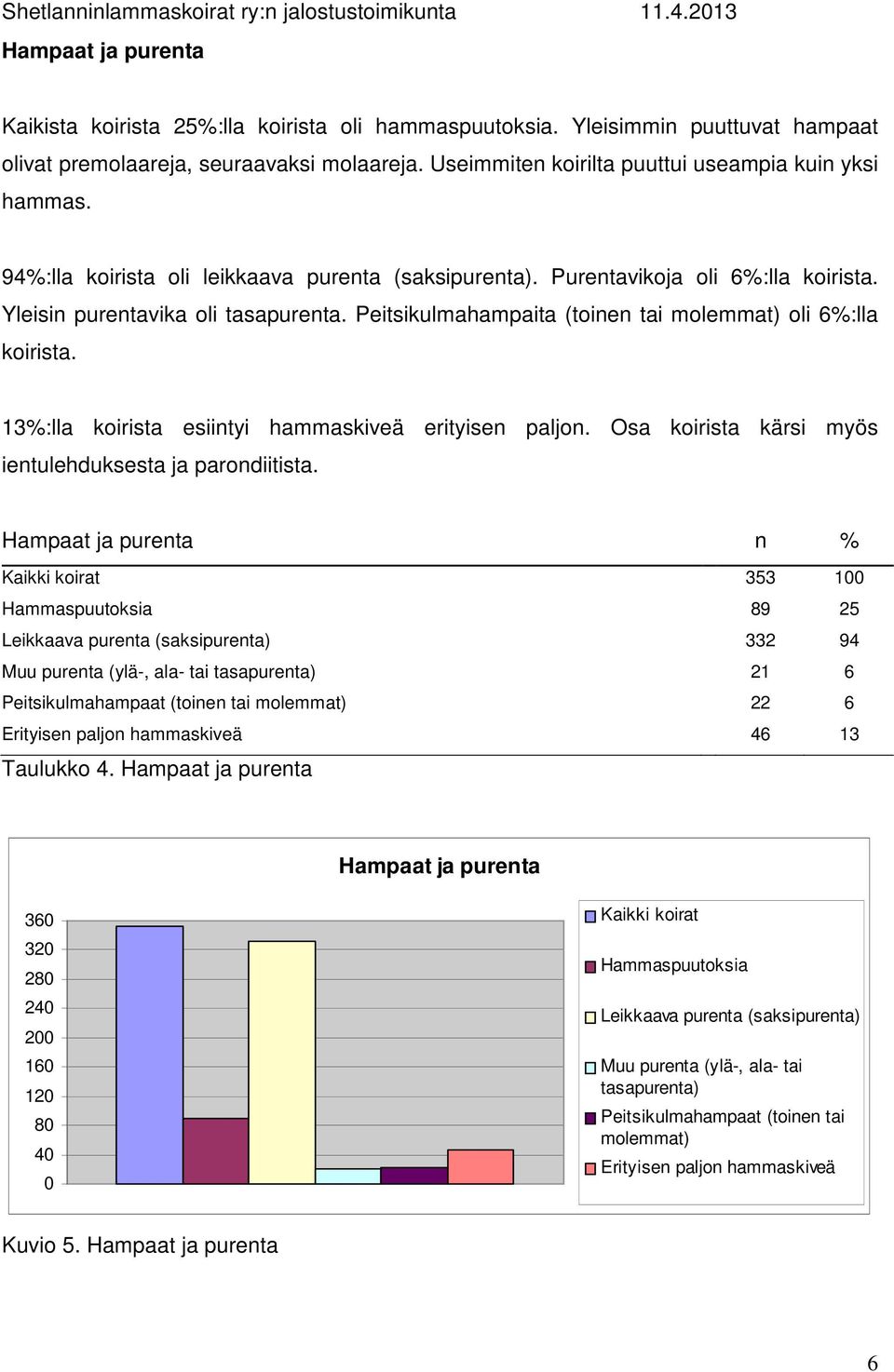 Peitsikulmahampaita (toinen tai molemmat) oli 6%:lla koirista. 13%:lla koirista esiintyi hammaskiveä erityisen paljon. Osa koirista kärsi myös ientulehduksesta ja parondiitista.