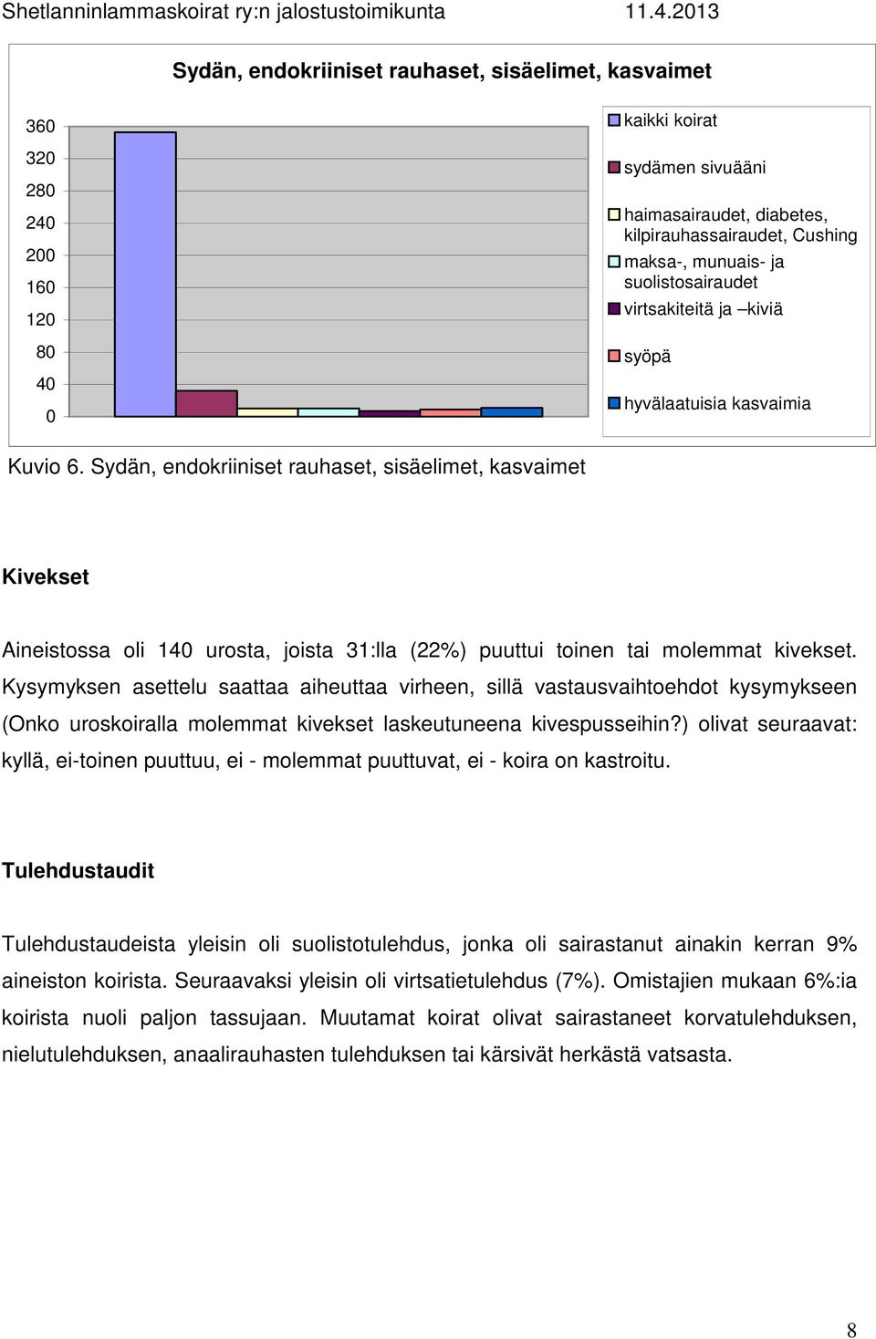 Sydän, endokriiniset rauhaset, sisäelimet, kasvaimet Kivekset Aineistossa oli 14 urosta, joista 31:lla (22%) puuttui toinen tai molemmat kivekset.