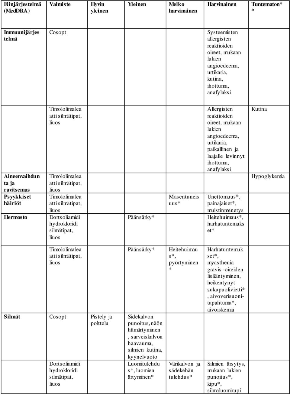 angioedeema, urtikaria, paikallinen ja laajalle levinnyt ihottuma, anafylaksi Unettomuus*, painajaiset*, muistinmenetys Heitehuimaus*, harhatuntemuks et* Kutina Hypoglykemia Silmät Cosopt Pistely ja