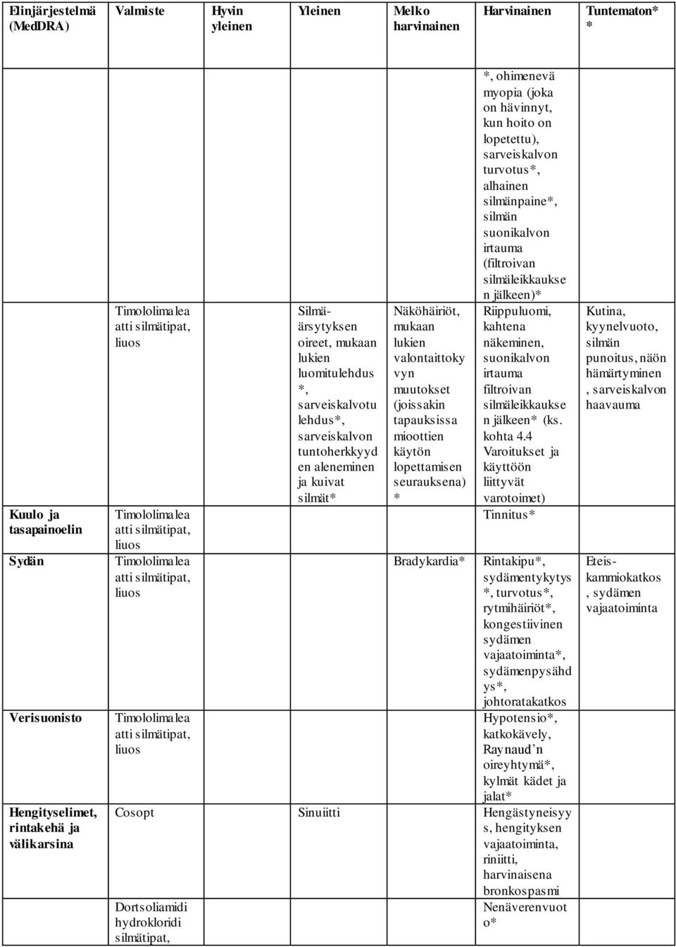 tapauksissa mioottien käytön lopettamisen seurauksena) * Bradykardia* *, ohimenevä myopia (joka on hävinnyt, kun hoito on lopetettu), sarveiskalvon turvotus*, alhainen silmänpaine*, silmän