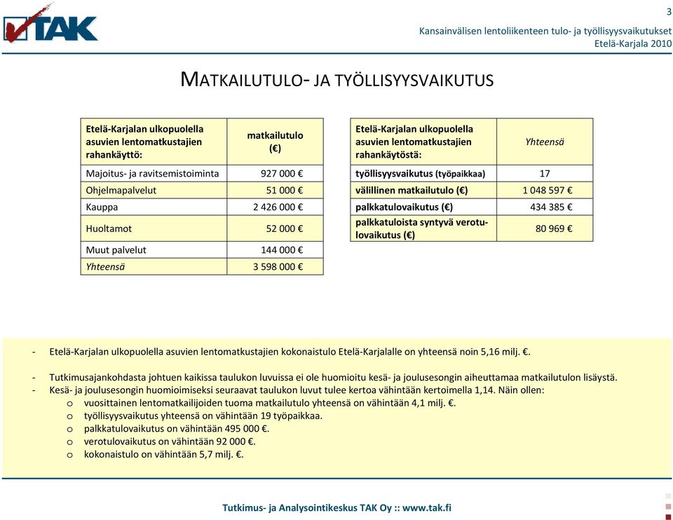000 palkkatuloista syntyvä verotulovaikutus ( ) 80 969 Muut palvelut 144 000 Yhteensä 3 598 000 - Etelä-Karjalan ulkopuolella asuvien lentomatkustajien kokonaistulo Etelä-Karjalalle on yhteensä noin