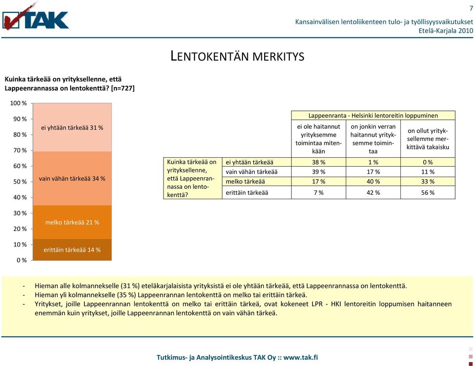 Lappeenranta - Helsinki lentoreitin loppuminen ei ole haitannut yrityksemme toimintaa mitenkään on jonkin verran haitannut yrityksemme toimintaa on ollut yrityksellemme merkittävä takaisku ei yhtään