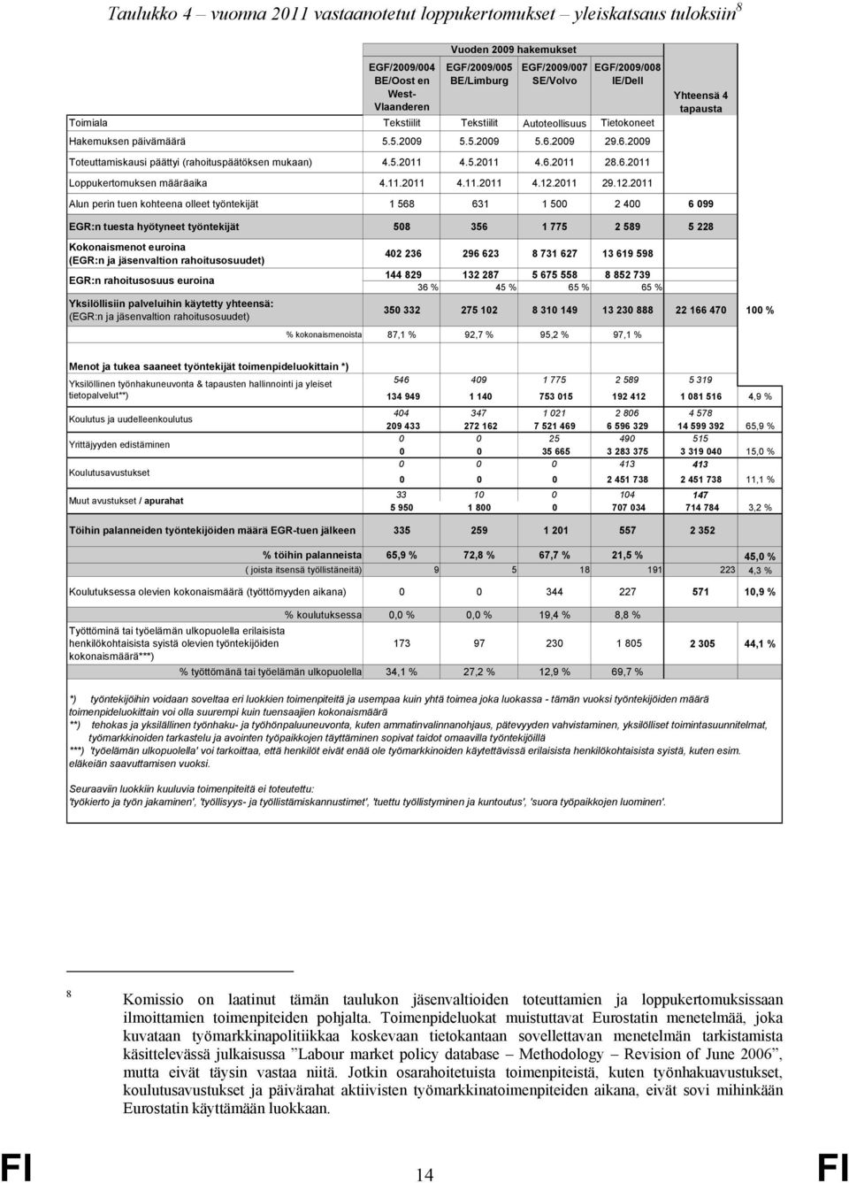 2009 29.6.2009 Yhteensä 4 tapausta Toteuttamiskausi päättyi (rahoituspäätöksen mukaan) 4.5.2011 4.5.2011 4.6.2011 28.6.2011 Loppukertomuksen määräaika 4.11.2011 4.11.2011 4.12.