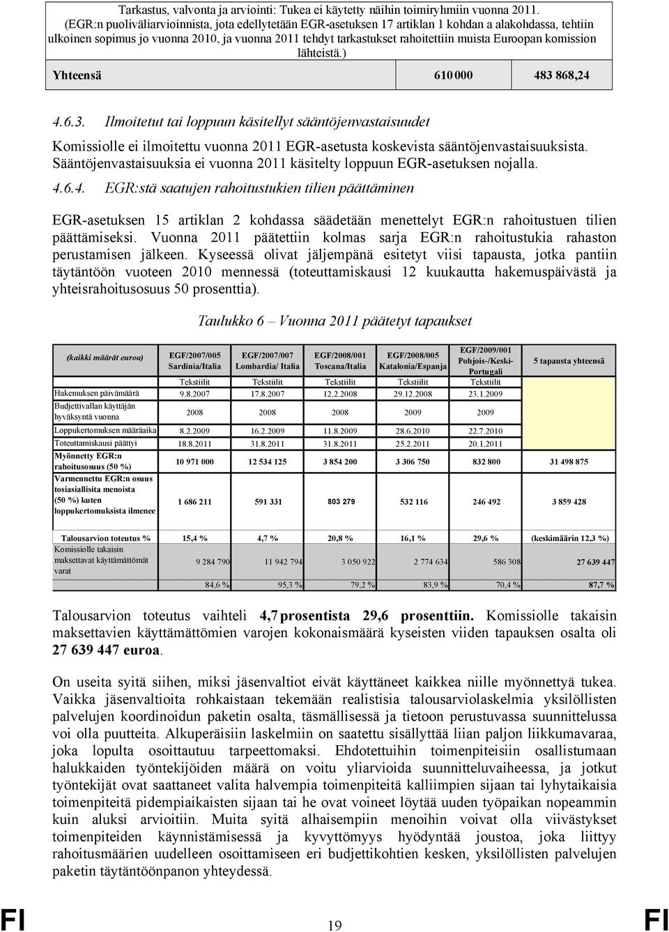 Euroopan komission lähteistä.) Yhteensä 610 000 483 868,24 4.6.3. Ilmoitetut tai loppuun käsitellyt sääntöjenvastaisuudet Komissiolle ei ilmoitettu vuonna 2011 EGR-asetusta koskevista sääntöjenvastaisuuksista.