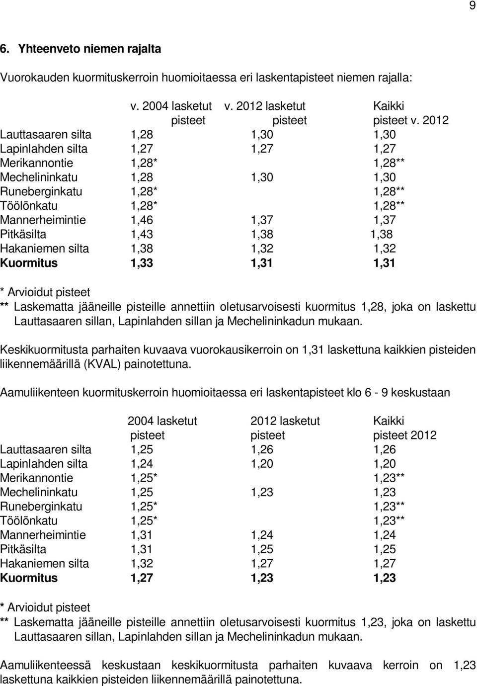 1,37 1,37 Pitkäsilta 1,43 1,38 1,38 Hakaniemen silta 1,38 1,32 1,32 1,33 1,31 1,31 * Arvioidut pisteet ** Laskematta jääneille pisteille annettiin oletusarvoisesti kuormitus 1,28, joka on laskettu