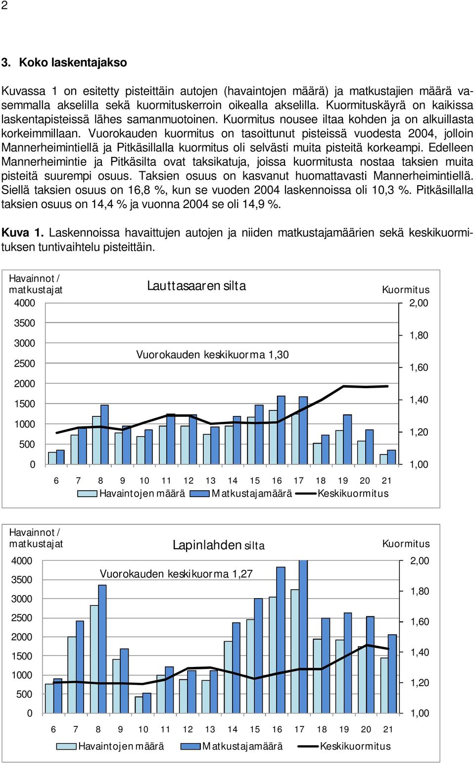 Vuorokauden kuormitus on tasoittunut pisteissä vuodesta 24, jolloin Mannerheimintiellä ja Pitkäsillalla kuormitus oli selvästi muita pisteitä korkeampi.