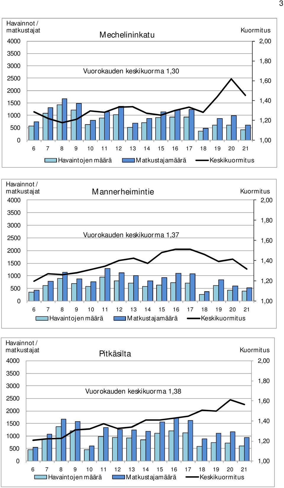 1 11 12 13 14 15 16 17 18 19 2 21 Havaintojen määrä Matkustajamäärä Keskikuormitus 2, 1,8 1,6 1,4 1,2 1, Havainnot / matkustajat 4 35 3 25 2 15 1 5