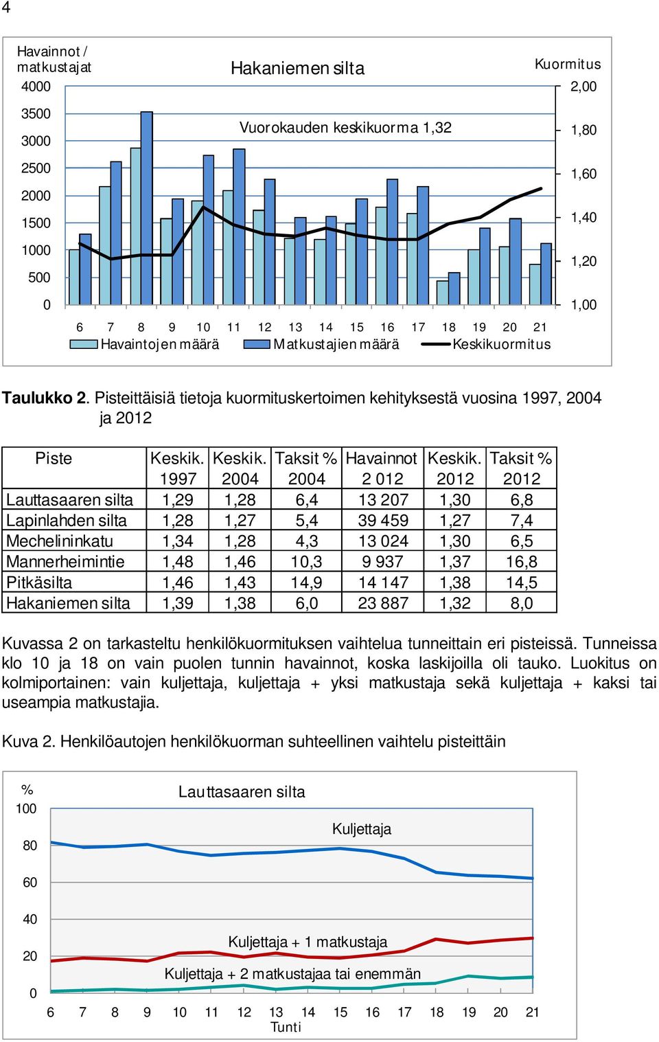 Taksit 1997 24 24 2 12 212 212 Lauttasaaren silta 1,29 1,28 6,4 13 27 1,3 6,8 Lapinlahden silta 1,28 1,27 5,4 39 459 1,27 7,4 Mechelininkatu 1,34 1,28 4,3 13 24 1,3 6,5 Mannerheimintie 1,48 1,46 1,3