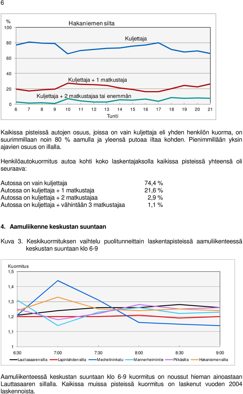 Henkilöautokuormitus autoa kohti koko laskentajaksolla kaikissa pisteissä yhteensä oli seuraava: Autossa on vain kuljettaja 74,4 Autossa on kuljettaja + 1 matkustaja 21,6 Autossa on kuljettaja + 2