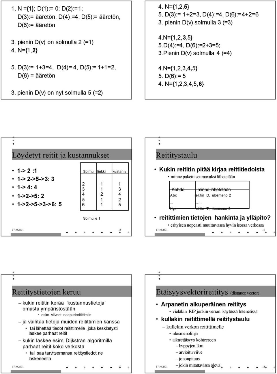 N={1,2,3,4,5} 5. D(6):= 5 4. N={1,2,3,4,5,6} Löydetyt reitit ja kustannukset 1-> 2 :1 1-> 2->5->3: 3 1-> 4: 4 1->2->5: 2 1->2->5->3->6: 5 Solmu linkki kustann.