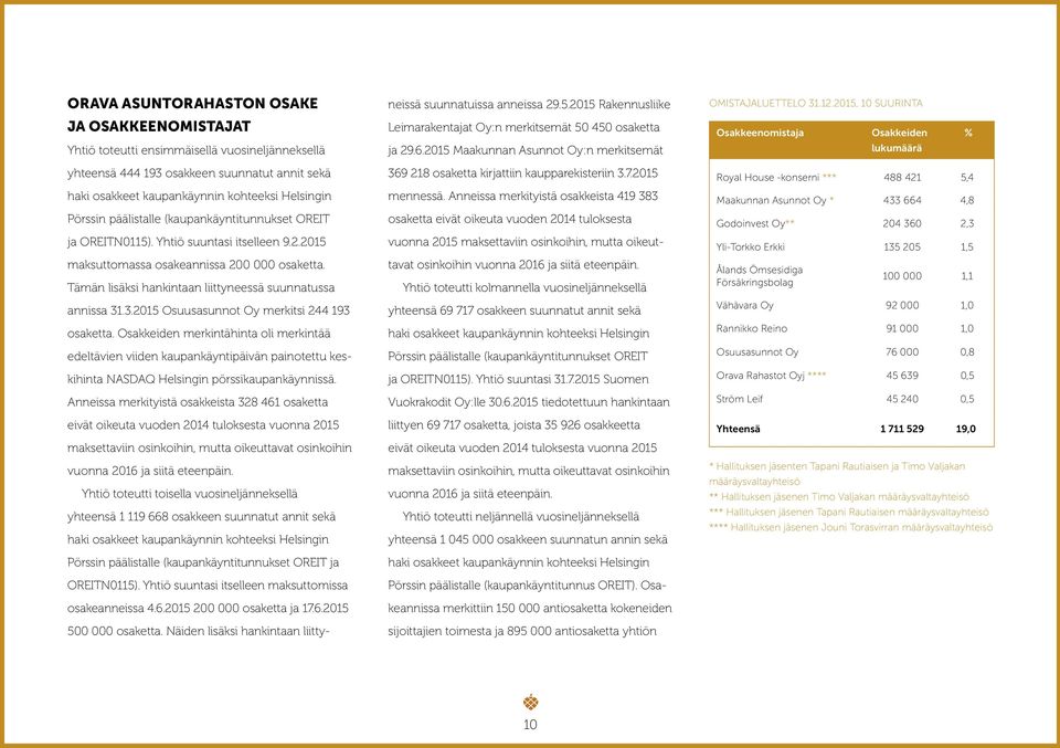 2015 Maakunnan Asunnot Oy:n merkitsemät Osakkeenomistaja Osakkeiden lukumäärä % yhteensä 444 193 osakkeen suunnatut annit sekä haki osakkeet kaupankäynnin kohteeksi Helsingin Pörssin päälistalle