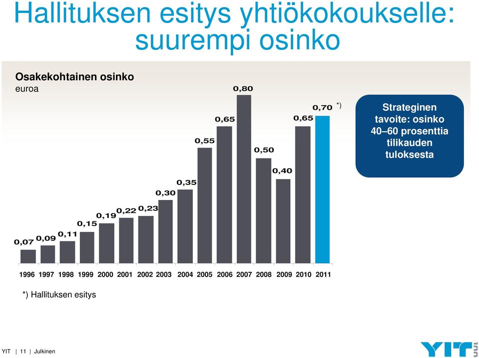 tuloksesta 0,40 0,35 0,30 0,22 0,23 0,19 0,15 0,11 0,09 0,07 1996 1997 1998 1999 2000