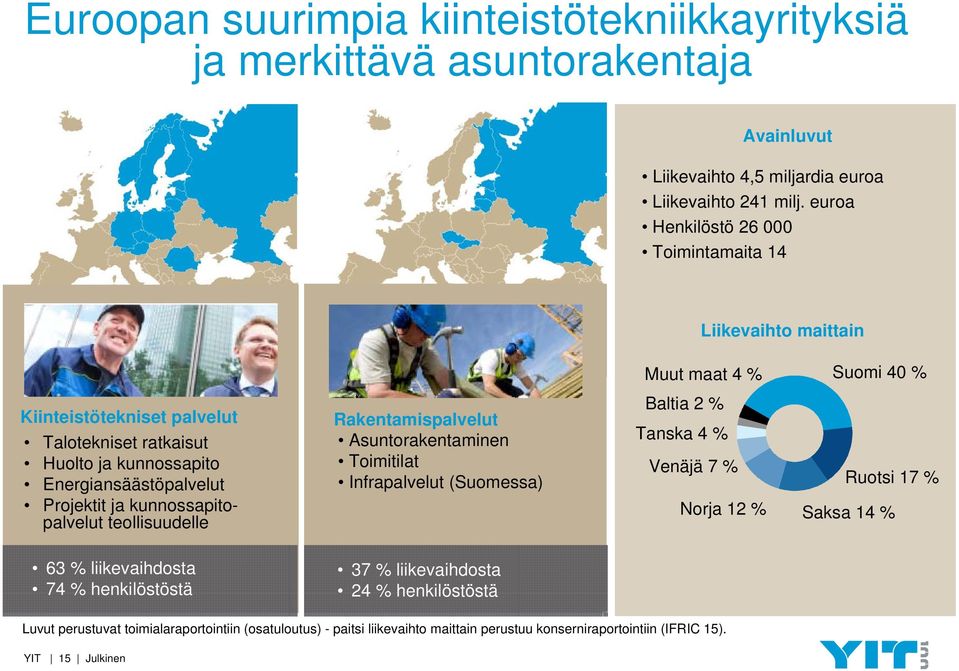 Projektit ja kunnossapitopalvelut teollisuudelle Rakentamispalvelut Asuntorakentaminen Toimitilat Infrapalvelut (Suomessa) Baltia 2 % Tanska 4 % Venäjä 7 % Norja 12 % Ruotsi 17 %