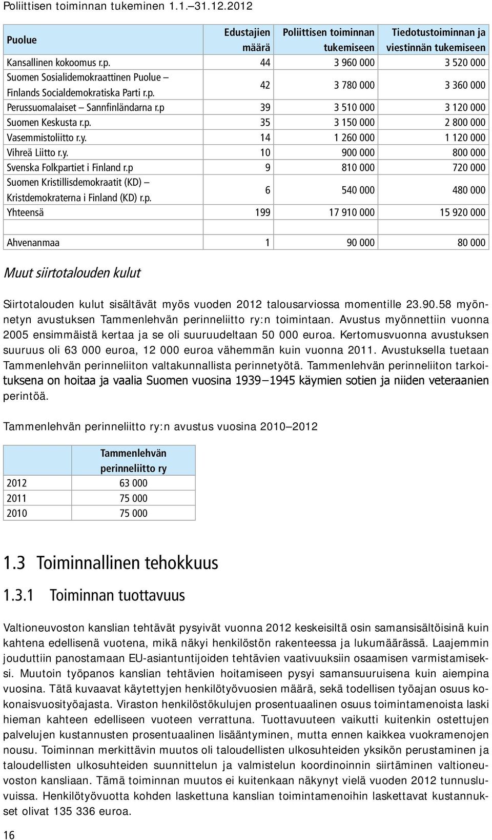 p. 35 3 150 000 2 800 000 Vasemmistoliitto r.y. 14 1 260 000 1 120 000 Vihreä Liitto r.y. 10 900 000 800 000 Svenska Folkpartiet i Finland r.