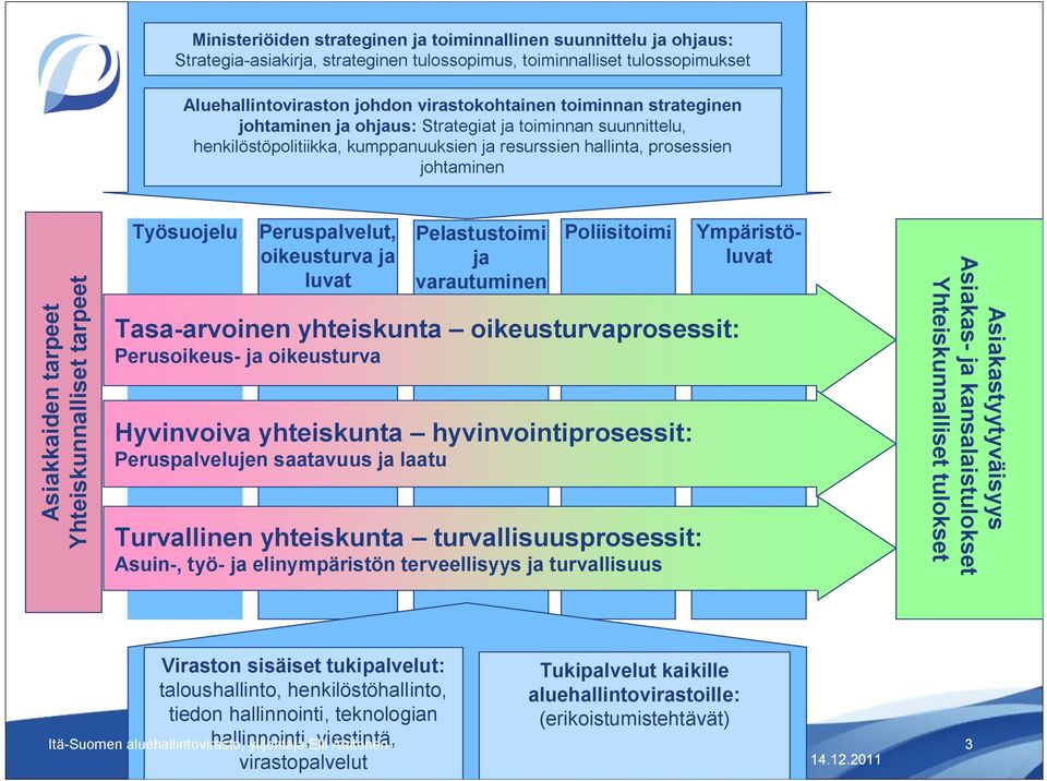 Yhteiskunnalliset tarpeet Työsuojelu Peruspalvelut, oikeusturva ja luvat Pelastustoimi ja varautuminen Poliisitoimi Tasa-arvoinen yhteiskunta oikeusturvaprosessit: Perusoikeus- ja oikeusturva