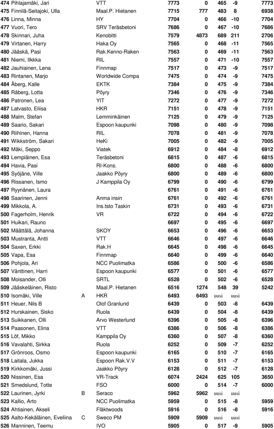 Hietanen 7715 777 483 8 6938 476 Linna, Minna HY 7704 0 466-10 7704 477 Vuori, Tero SRV Teräsbetoni 7686 0 467-10 7686 478 Skinnari, Juha Kenobitti 7579 4873 689 211 2706 479 Virtanen, Harry Haka Oy