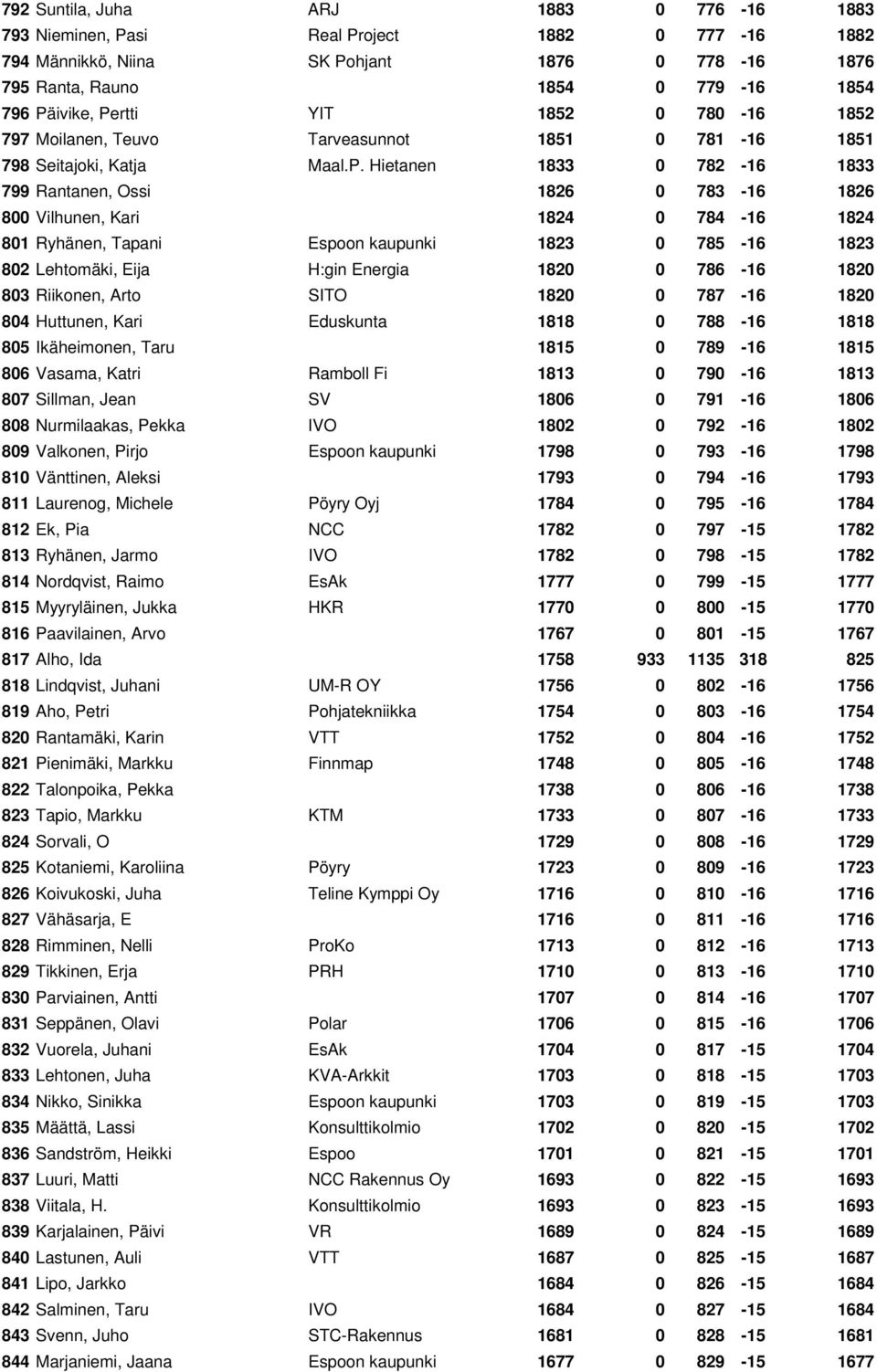 Hietanen 1833 0 782-16 1833 799 Rantanen, Ossi 1826 0 783-16 1826 800 Vilhunen, Kari 1824 0 784-16 1824 801 Ryhänen, Tapani Espoon kaupunki 1823 0 785-16 1823 802 Lehtomäki, Eija H:gin Energia 1820 0