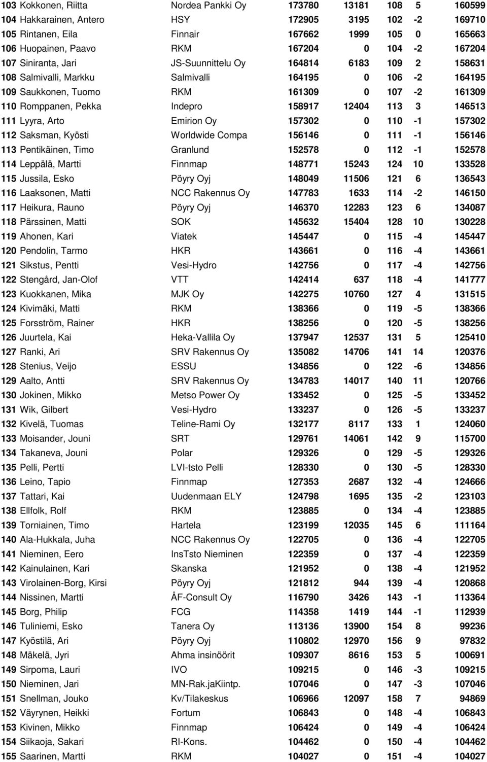 Romppanen, Pekka Indepro 158917 12404 113 3 146513 111 Lyyra, Arto Emirion Oy 157302 0 110-1 157302 112 Saksman, Kyösti Worldwide Compa 156146 0 111-1 156146 113 Pentikäinen, Timo Granlund 152578 0