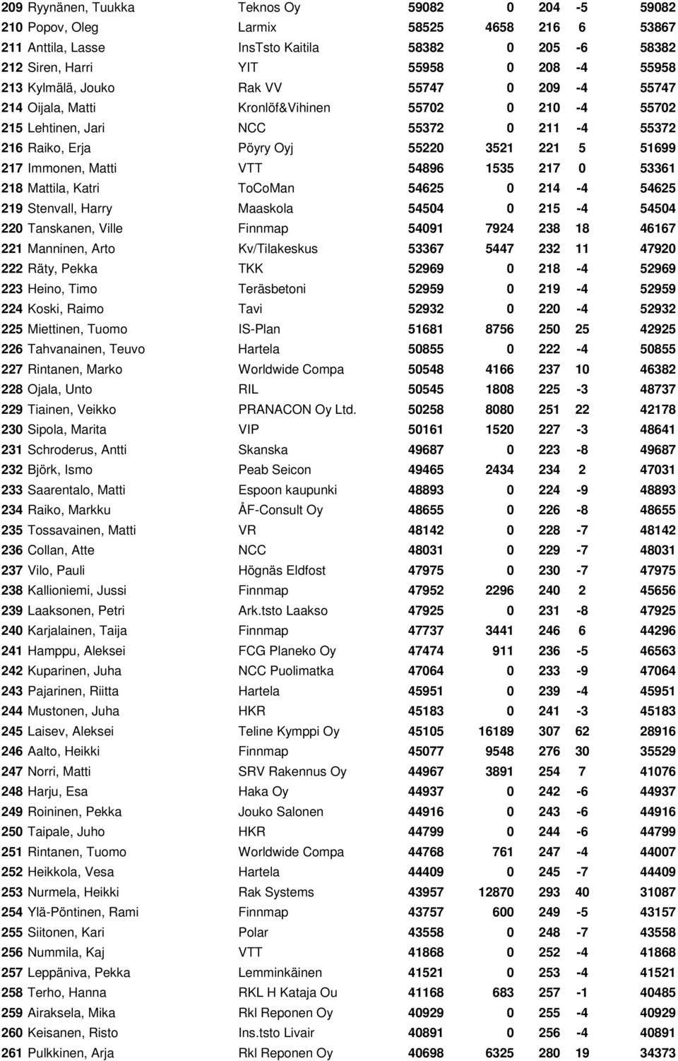 Immonen, Matti VTT 54896 1535 217 0 53361 218 Mattila, Katri ToCoMan 54625 0 214-4 54625 219 Stenvall, Harry Maaskola 54504 0 215-4 54504 220 Tanskanen, Ville Finnmap 54091 7924 238 18 46167 221