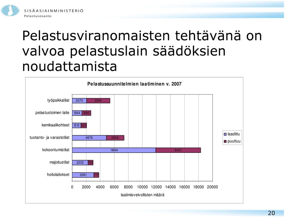 2007 työpaikkatilat 2075 3284 pelastustoimen laite 1364 1280 kemikaalikohteet 12 13 820 tuotanto- ja