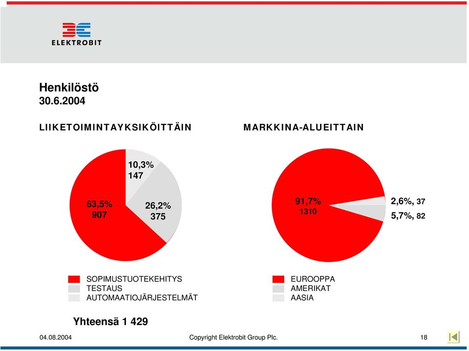 63,5% 907 26,2% 375 91,7% 1310 2,6%, 37 5,7%, 82