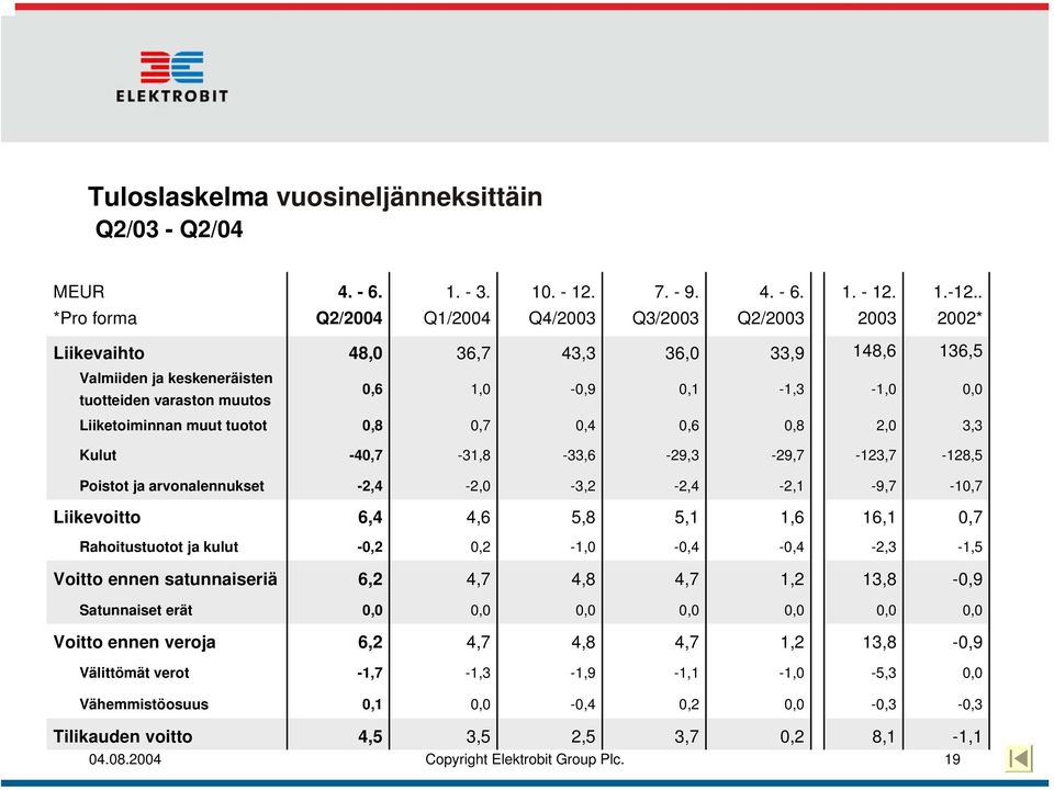 Liiketoiminnan muut tuotot 0,8 0,7 0,4 0,6 0,8 2,0 3,3 Kulut -40,7-31,8-33,6-29,3-29,7-123,7-128,5 Poistot ja arvonalennukset -2,4-2,0-3,2-2,4-2,1-9,7-10,7 Liikevoitto 6,4 4,6 5,8 5,1 1,6 16,1 0,7