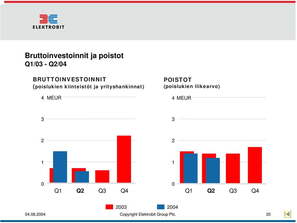 yrityshankinnat) POISTOT (poislukien liikearvo) 4 MEUR 4MEUR