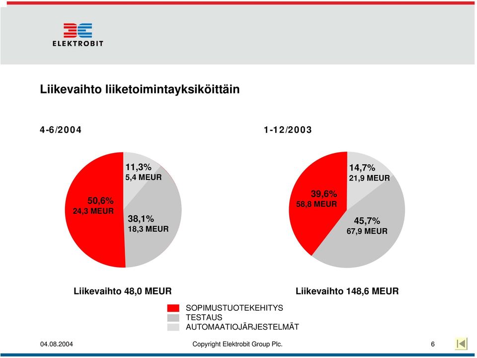 67,9 MEUR Liikevaihto 48,0 MEUR Liikevaihto 148,6 MEUR