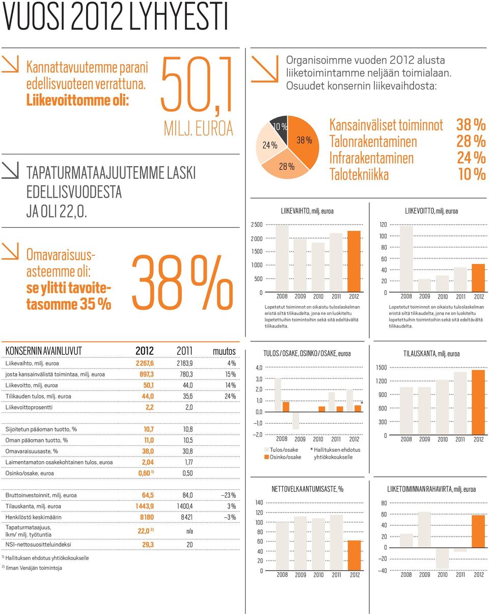 EUROA 10 % Kansainväliset toiminnot 38 % 38 % 24 % 28 % 38 % LIIKEVAIHTO, milj.