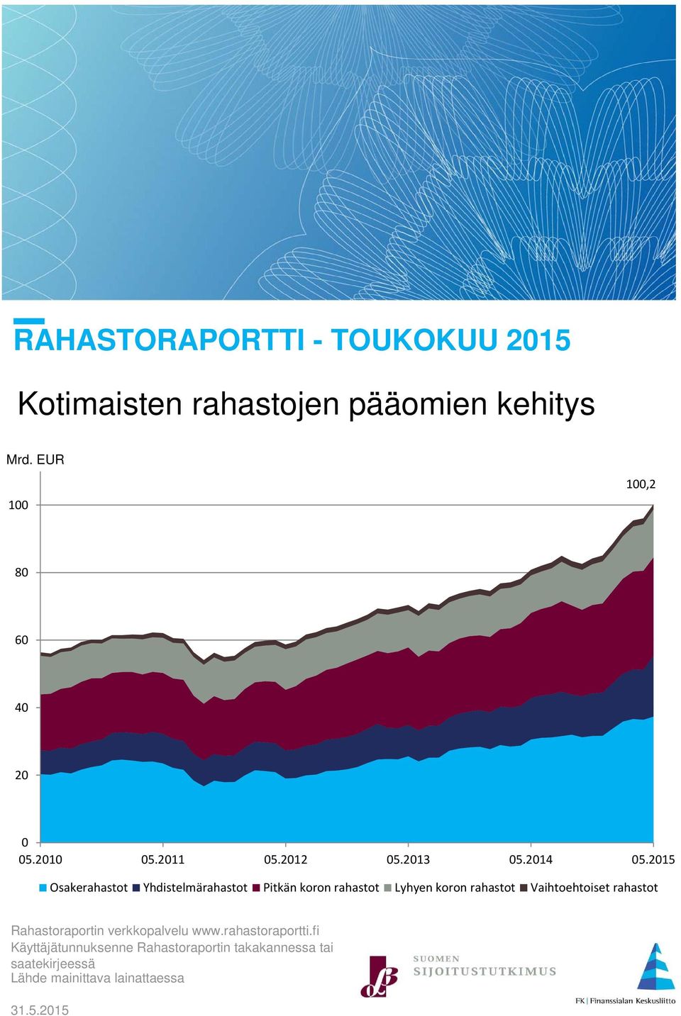 2015 Osakerahastot Yhdistelmärahastot Pitkän koron rahastot Lyhyen koron rahastot Vaihtoehtoiset